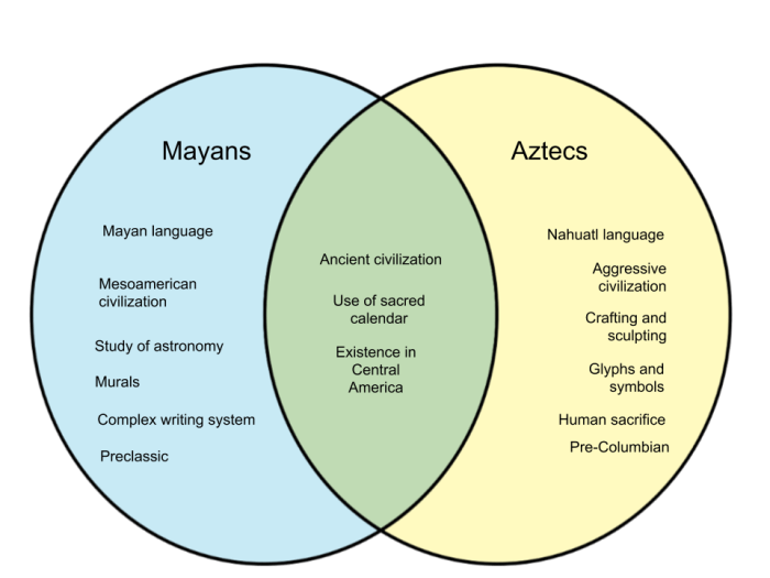 Diferencias entre mayas y aztecas