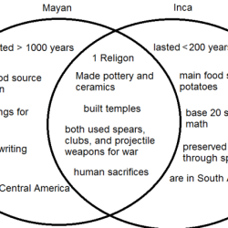 Difference aztecs aztec mayan mayans incas