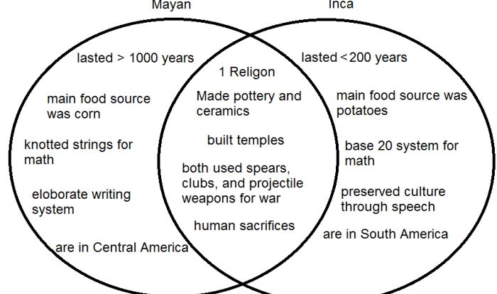 Difference aztecs aztec mayan mayans incas