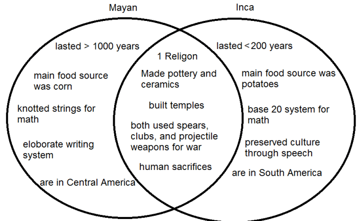 Difference aztecs aztec mayan mayans incas