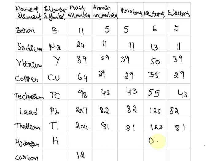 Subatomic particles worksheet with answers