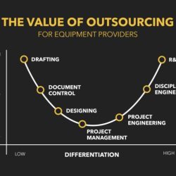 Outsourcing offshore moyens paiement trivia internationaux domestiques proprofs