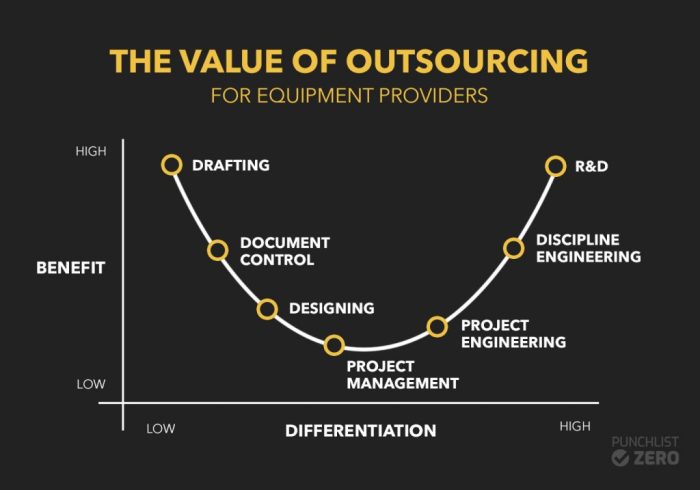 Outsourcing offshore moyens paiement trivia internationaux domestiques proprofs